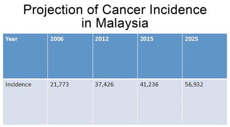 Addressing Cancer Management Issues In Malaysia