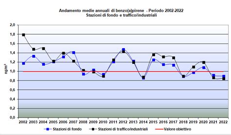 Agenzia Regionale Per La Prevenzione E Protezione Ambientale Del