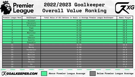 Alisson, De Gea, Ederson: Who is the best Premier League goalkeeper?