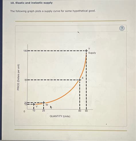 Solved Elastic and inelastic supplyThe following graph plots | Chegg.com