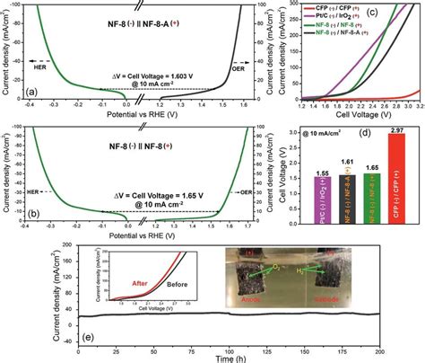 A Steady State Polarization Curves With Corresponding Voltage