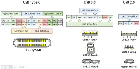 USB Type C là gì Ưu điểm của nó so với các kết nối truyền thống