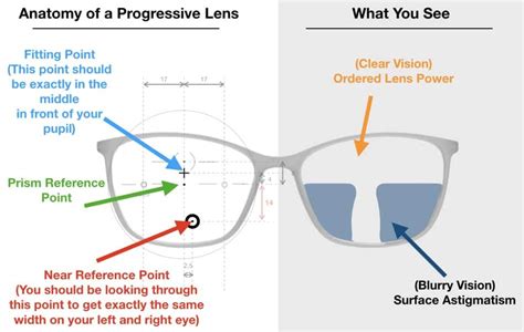 Troubleshooting Progressive Lens Problems