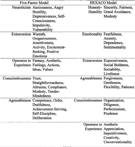 Table From Psychopathy And The Hexaco Personality Model Semantic