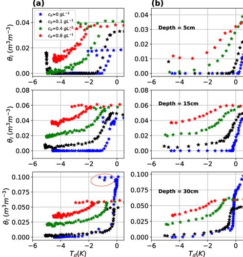 Soil Freezing Characteristic Curves Of The Silica Sand At Different