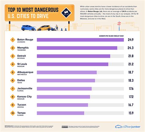 The Most Dangerous U S Cities And States To Drive The Clunker Junker