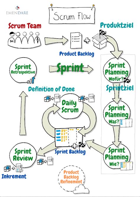 Was ist Scrum? Die agile Methode | Emendare
