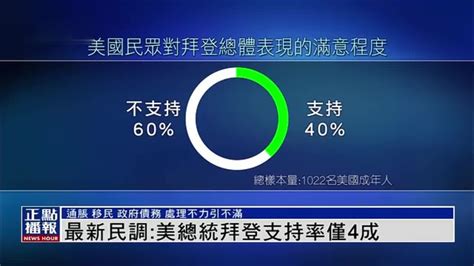 最新民调：美国总统拜登支持率仅4成 凤凰网视频 凤凰网