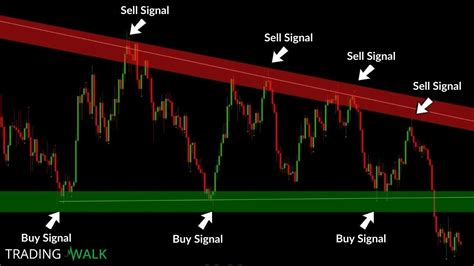 Support And Resistance Reversal Trading Strategy Youtube