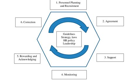 The Human Resources Model Download Scientific Diagram