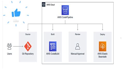 Build Aws Cicd Using Aws Codepipeline Github Aws Elastic Beanstalk Youtube