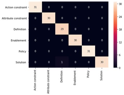 Confusion Matrices For The Three Most Accurate Classifiers A Svm