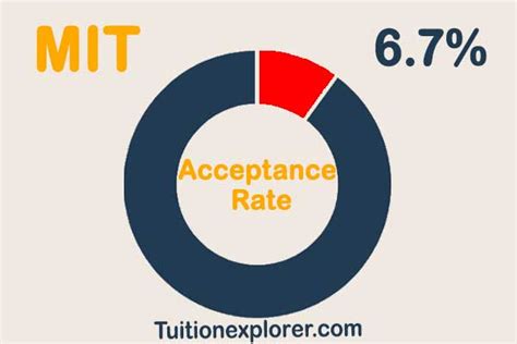 Mit Acceptance Rate Tuition Fee Sat Act Score And Gpa Requirement Tuition Explorer