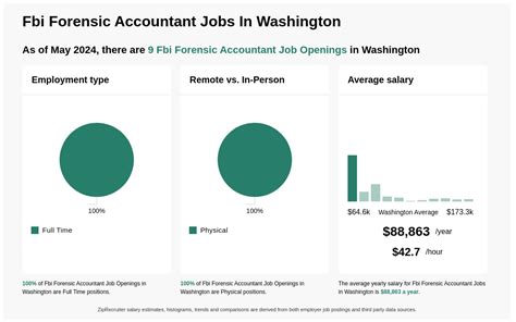 K K Fbi Forensic Accountant Jobs In Washington