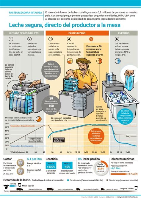 Crean El Primer Equipo Del Pa S Que Pasteuriza Leche Envasada Infocampo
