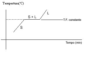 Fusão - Mudança de estado físico - Química e Física - InfoEscola