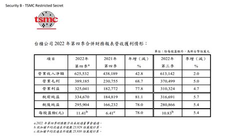 台积电2022第四季度净利润约657亿人民币 同比大增78热点资讯安兔兔