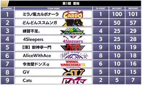 「モンスト プロツアー 2022」第1戦で“ミラノ風カルボナーラ”が優勝