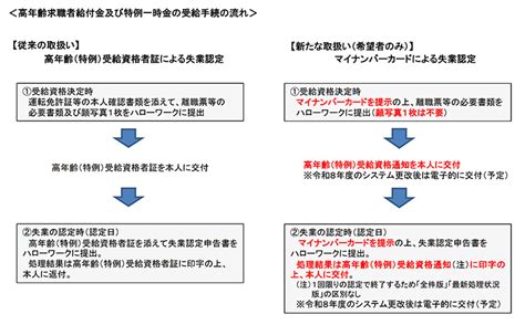 「雇用保険法施行規則等の一部を改正する省令」を官報に公布 ソラーレ社会保険労務士法人 品川区