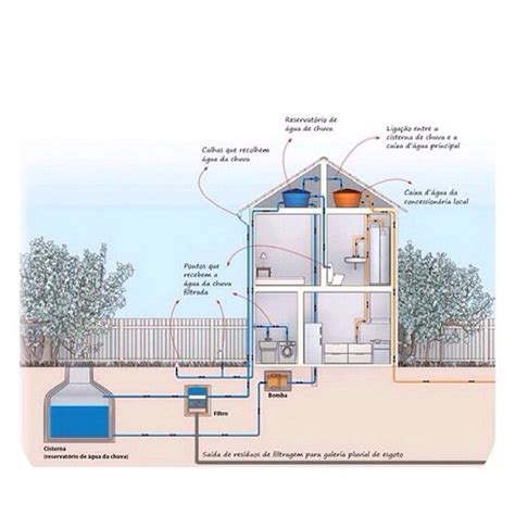 Esquema De Capta O De Gua Pluvial Para Reuso Residencial