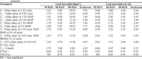 Leaf Area Dm Plant And Leaf Area Index Lai At Different Growth