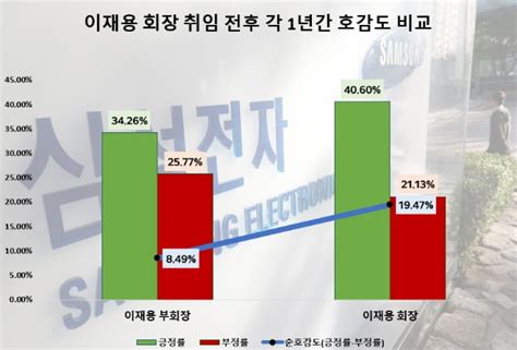 이재용 회장 취임 1년여성·mz세대 호감도 급상승 한국경제