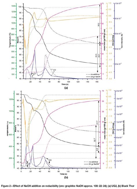 Naoh Assisted Direct Reduction Of Ring Of Fire Chromite Ores And The