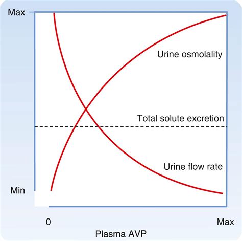 Control Of Body Fluid Osmolality And Volume Clinical Tree