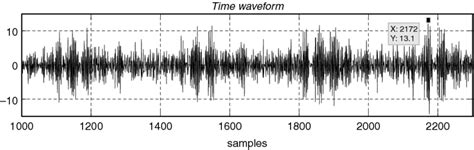 Acharacteristic Vibration Signal Measured On Abearing With Inner Race Download Scientific