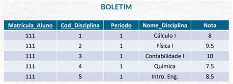 O Que S O Formas Normais Zere Erros No Seu Banco De Dados