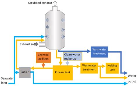 Simplified diagram of a hybrid scrubber system. Light and dark blue ...