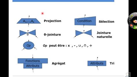 Bdr Sql Lmdandlid Part 3 Algèbre Relationnelle Fonctions Agrégats