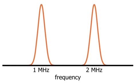 What Is Bandwidth Technical Articles