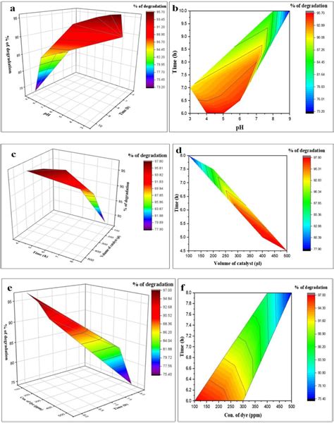 A And B D Surface And D Contour Plots For Ph Time Vs Of Dye