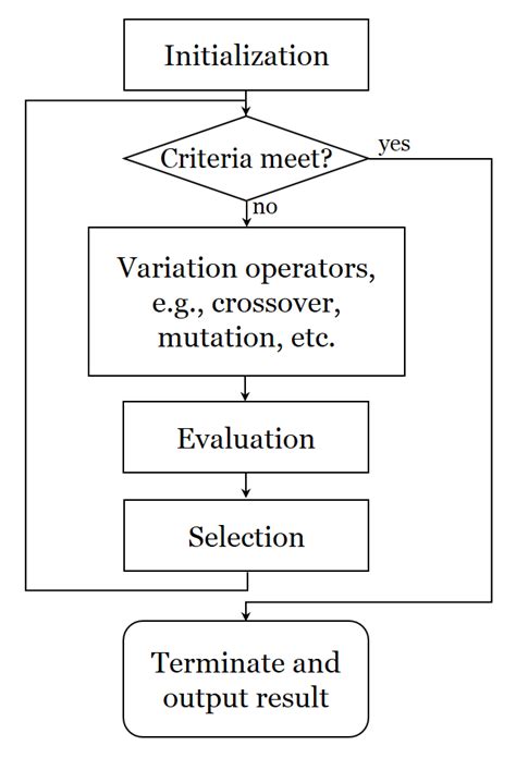 1 General Framework Of Evolutionary Algorithms Download Scientific