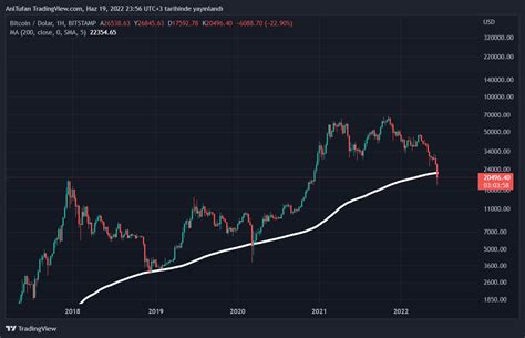 Bitcoin de Haftalık Kapanışa Saatler Kala Bu Seviye Çok Kritik