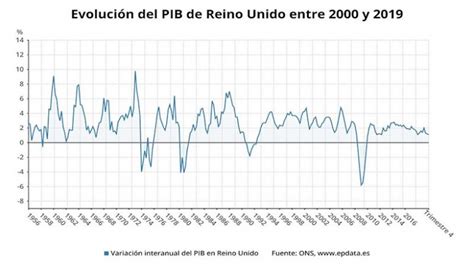 Epdata El Estancamiento Del Pib De Reino Unido En Gr Ficos