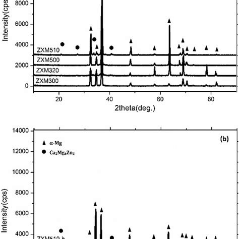 Xrd Patterns A Homogenized Alloys And B Hot Rolled Alloys