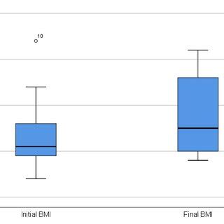 Box Plot To Compare The Data Distribution Of The Initial And Final Pas