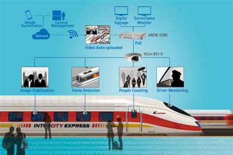 Intelligent Railway System Market Booming Segments Investors