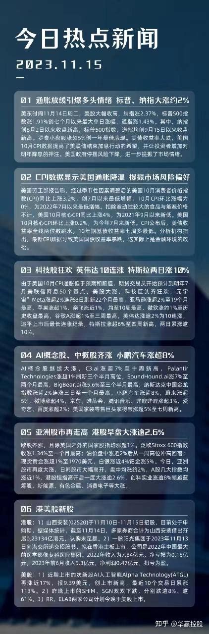 华赢晨讯 通胀放缓引爆多头情绪，标普、纳指大涨约2 ；科技股狂欢，ai概念股、中概股齐涨 知乎