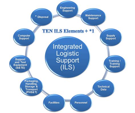 Integrated Logistics Support