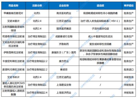 9月cde药审报告：受理品种1165个，完成审批1018个 腾讯新闻