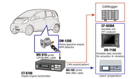 ONO SOKKI Application Measurement Of Rotation Speed Of DC Motor On EV