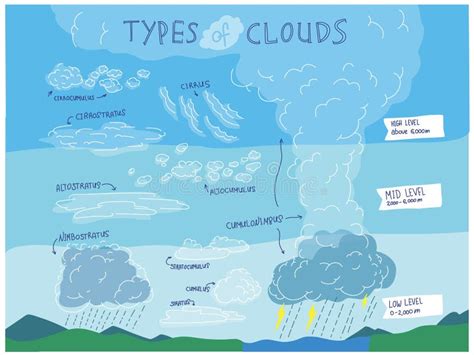 Type Of Clouds Infographic Illustration Science Poster About Weather