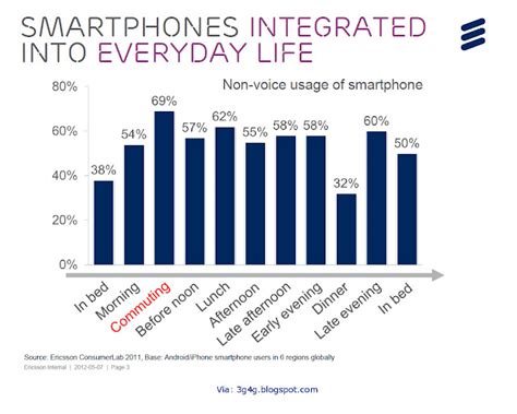 The G G Blog Smartphones Integrated Into Our Daily Lives