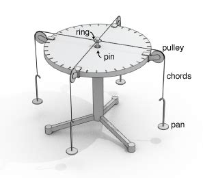 Force Tables