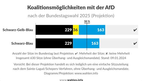 M Gliche Koalitionen Nach Der Bundestagswahl Wahlen Info