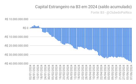 Capital Externo Na Bolsa Clube Do Pai Rico