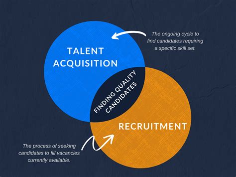 Talent Acquisition